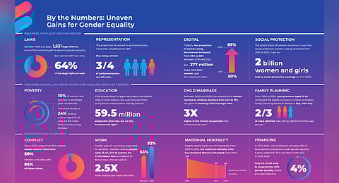The UN report warns of rising threats to women’s and girls’ rights globally, citing increased discrimination, weaker legal protections, and declining funding for support programs and institutions.
