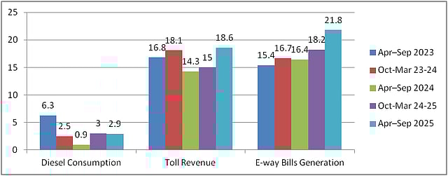 Road Freight Traffic Indicators (Year-on-Year % Change)
