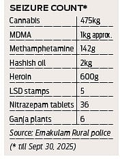 Police confiscated 475kg of cannabis this year, compared with 270kg in 2024.