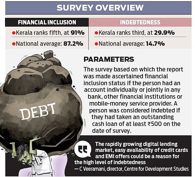 Among the six regions of India, the level of financial inclusion and indebtedness was highest in the south, at 92.1% and 31.8% respectively.