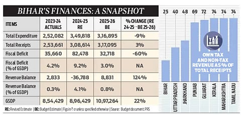 Fiscal impact of NDA's resounding victory in Bihar elections