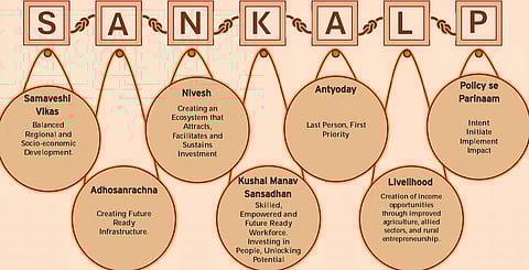 The budget is centered on the theme SANKALP
