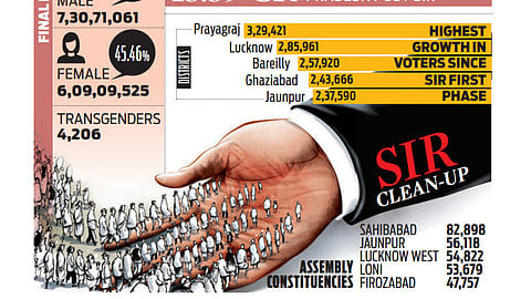 Large-scale deletions cut UP voter rolls by over 2 crore names