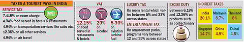 High Taxes on Foreign Tourists Make Incredible India Costly