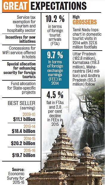 Tourism Sector Pins Hopes on Jaitley's Hospitality to Move Out of Doldrums