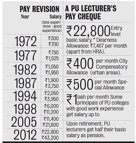 PU Lecturers Got Salary Hikes at Regular Intervals