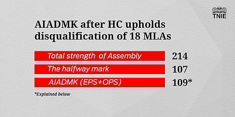 EXPLAINER: The AIADMK MLAs whose support CM Edapaddi can rely on now