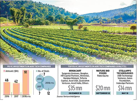 Startups begin heading to the farms 