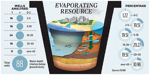 Groundwater sinks to new low