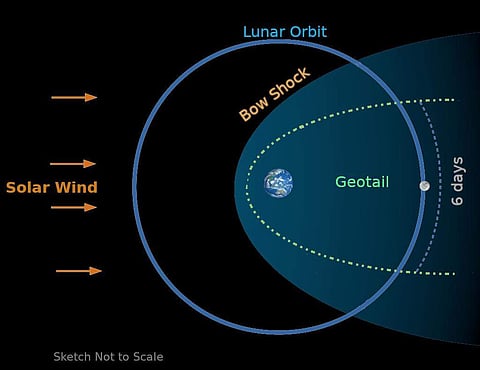 Chandrayaan-2 crosses the geotail and its instruments can study properties of geotail at a few hundred thousand kilometers from Earth. (Photo | ISRO)