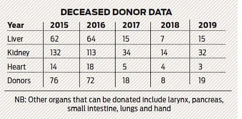 Organ donation in Kerala sees steady revival in 2019