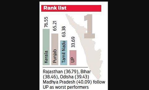 Second year on the trot, Kerala tops Niti Aayog health index