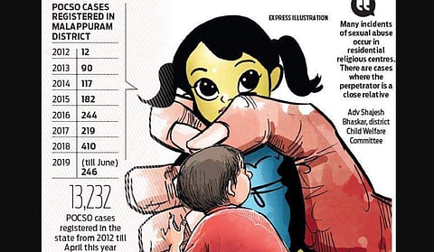 Jump in POCSO cases registered in Malappuram dist