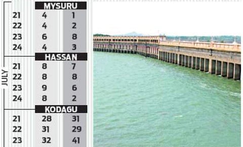 It’s raining, but not enough to fill KRS