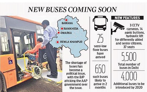 At present, around 5,500 state-run buses ply on Delhi’s roads