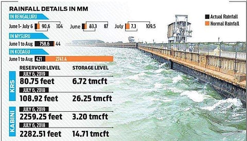 Reservoirs in KRS and KAbini have gone dry