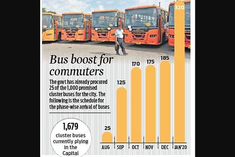 The only difference between the fresh lot of buses and the ones received from the Alwar unit earlier is that the new ones have three doors.