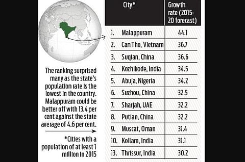 Malappuram is world’s fastest-growing city; Kozhikode, Kollam also in top 10