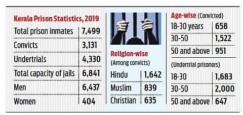 39% undertrials, 21% convicts in Kerala prisons below 30 years