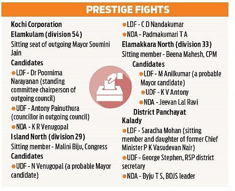 Ernakulam awaits outcome of keen contest as judgment day dawns