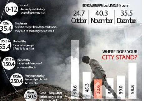 Bengaluru’s air quality inching towards danger levels