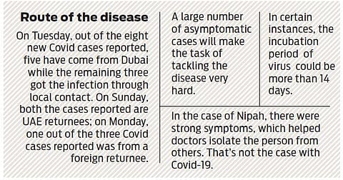 Covid cases in Kerala after 24 days point to asymptomatic carriers’