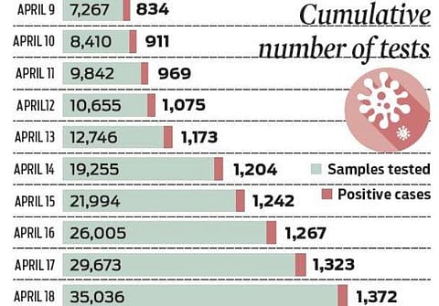 TN silences Opposition by sharing price of rapid test kits