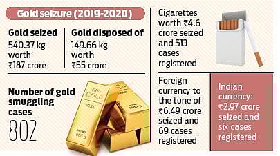 Despite Customs vigil, gold seizures double in Kerala during last fiscal