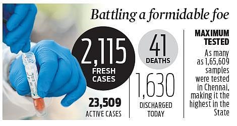 Over 1000 cases in Chennai keep TN tally high