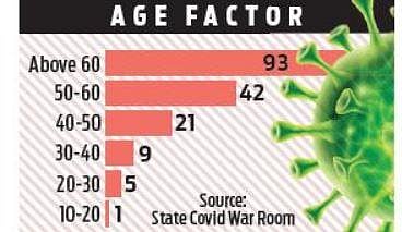 There’s hope for elderly: 99-year-old Covid patient recovers despite comorbidity