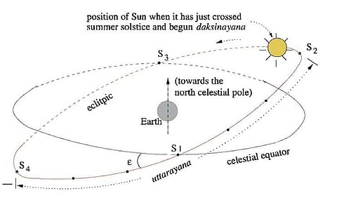 ‘The wheel with 12 spokes’: Astronomy in ancient India