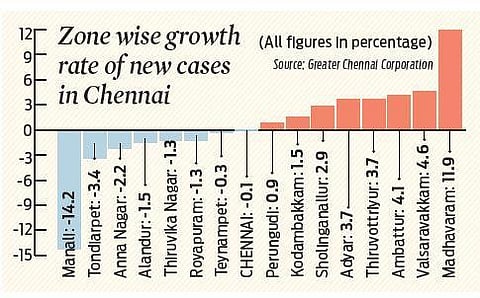 Covid case growth slows down in Chennai