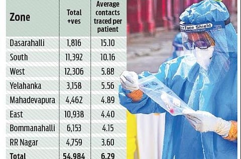 RR Nagar has 3.60 primary and secondary contacts per patient and is the lowest among all zones.