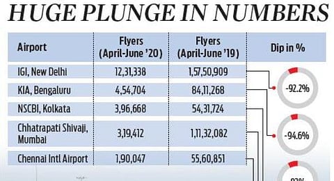 KIA beats Mumbai airport to take second busiest airport slot in India