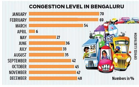 Bengaluru had sixth-worst traffic in world, roads busy even during lockdown