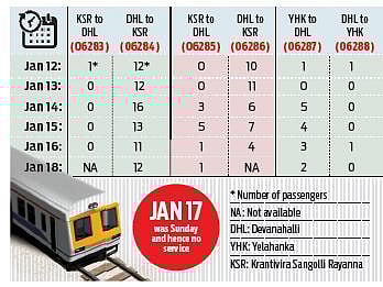 Train to KIA ran empty 11 times, ferried only one on six runs