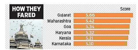 Karnataka ranks sixth in Good Governance Index