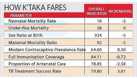 Karnataka slips in Health Index rankings