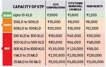KSPCB hikes consent fee for projects