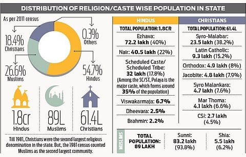 Kerala elections: The religious map