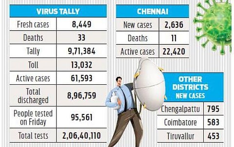 With over 2000 active cases, Teynampet worst Covid-hit zone in Chennai as second wave sweeps Tamil Nadu capital