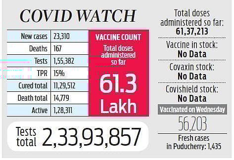 Covid test positivity rate in Chennai rises to 23%