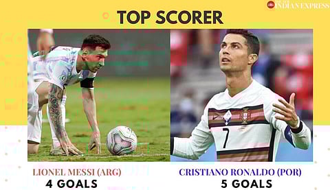 Fuelling the 'GOAT' debate further, Portugal superstar Cristiano Ronaldo won the European Golden Boot, Argentina captain Lionel Messi became Copa America top scorer.