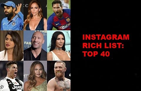 Instagram Rich List for the year 2021 was released recently by Hopperhq.com, and many prominent celebrities from the entertainment and sports industry made it to the list. Check out the stars who made it to the top 40. (Photo | AP)