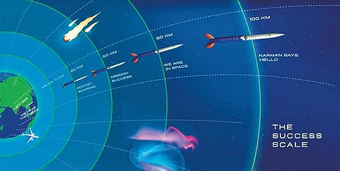 The duration of the mission from ignition to splashdown is about 291 seconds (under 5 minutes). It will reach apogee in under three minutes | Special arrangement