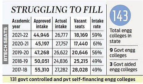 One in two engineering seats stays vacant as students desert course midway