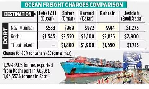 Kerala exporters to steer clear of ‘unaffordable’ Kochi port