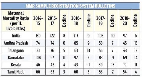 AP’s maternal mortality ratio dips to 45