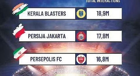Kerala Blasters a digital hit!