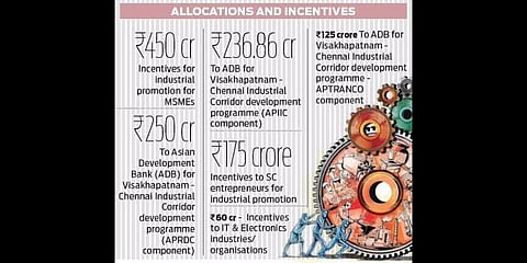 Rs 2,755 crore set aside for industries; Kadapa Steel Plant gets Rs 250-crore push 